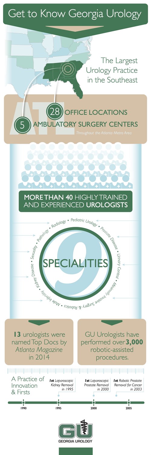 28 office locations. 5 ambulatory surgery centers. More than 40 highly trained and experienced urologists. 9 specialties. 13 urologists were named Top Docs by Atlanta Magazine in 2014. GU Urologists have performed over 3,000 robotic-assisted procedures.