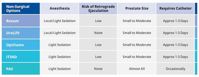Minimally Invasive BPH Treatments | Georgia Urology | Georgia Urology